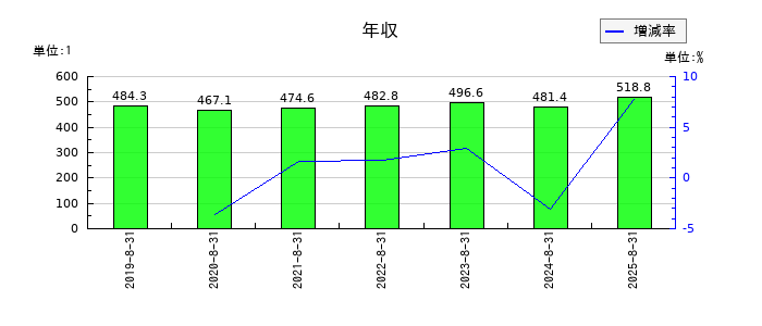 ポエックの年収の推移