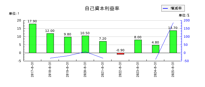 ポエックの自己資本利益率の推移