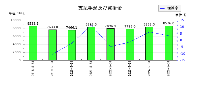 ヤマシタヘルスケアホールディングスの支払手形及び買掛金の推移