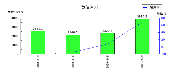 一家ダイニングプロジェクトの負債合計の推移
