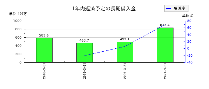 一家ダイニングプロジェクトの1年内返済予定の長期借入金の推移