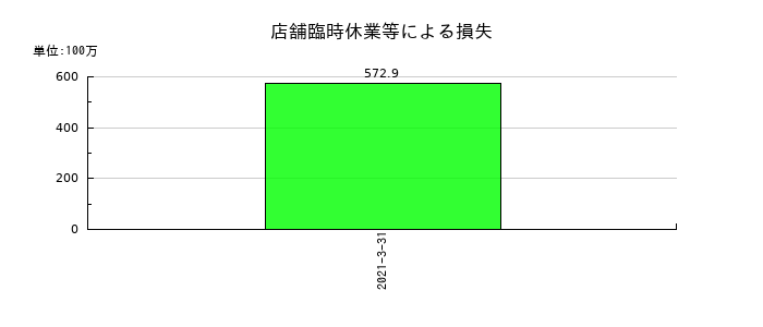 一家ダイニングプロジェクトの店舗臨時休業等による損失の推移
