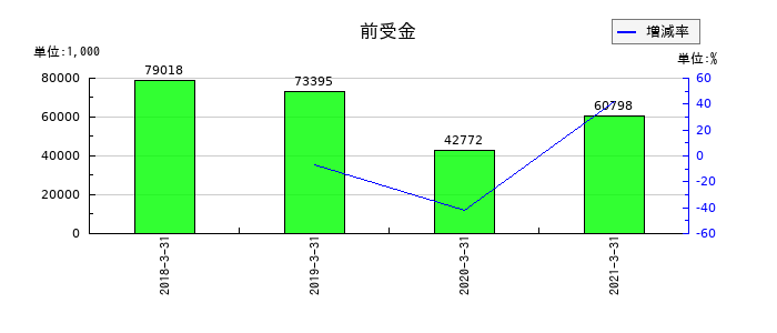 一家ダイニングプロジェクトの前受金の推移