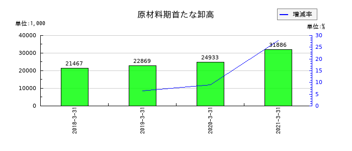 一家ダイニングプロジェクトの原材料期首たな卸高の推移