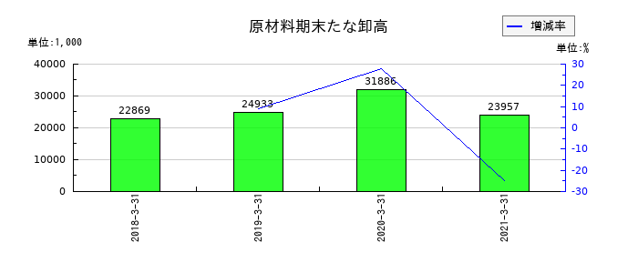 一家ダイニングプロジェクトの原材料期末たな卸高の推移