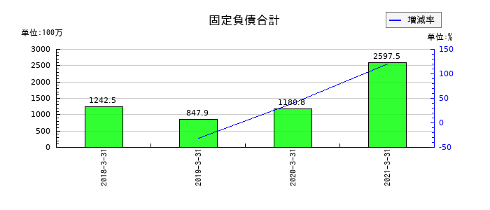 一家ダイニングプロジェクトの固定負債合計の推移