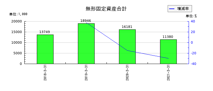 一家ダイニングプロジェクトの無形固定資産合計の推移