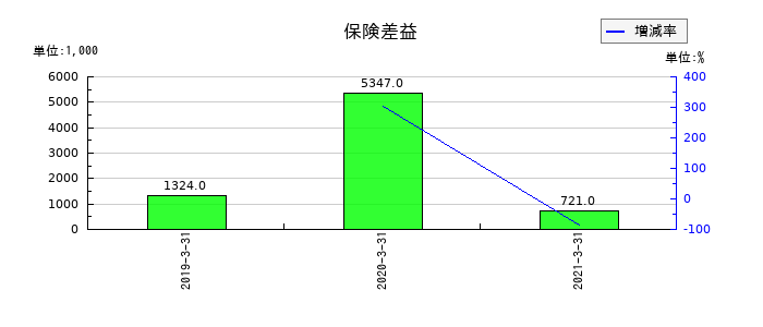 一家ダイニングプロジェクトの保険差益の推移