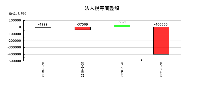 一家ダイニングプロジェクトの法人税等調整額の推移