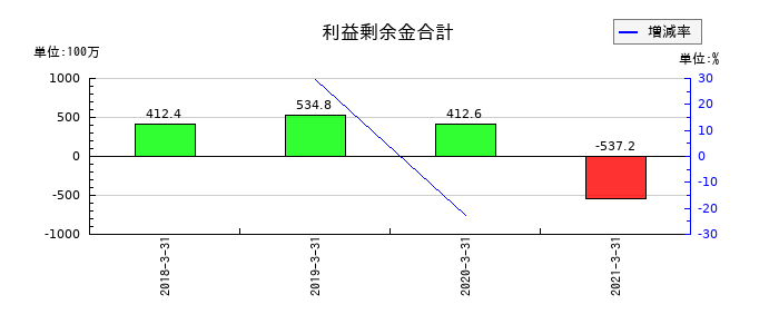 一家ダイニングプロジェクトの利益剰余金合計の推移