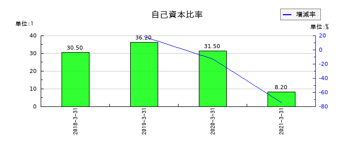 一家ダイニングプロジェクトの自己資本比率の推移