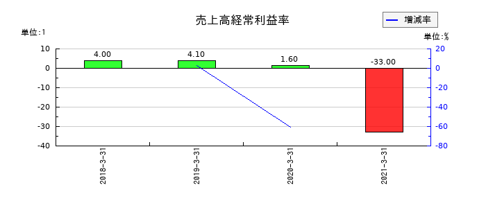一家ダイニングプロジェクトの売上高経常利益率の推移