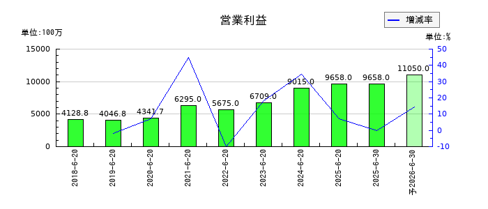 Genky DrugStores(ドラッグストア ゲンキ―)の通期の営業利益推移