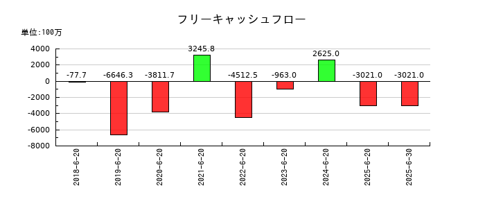 Genky DrugStores(ドラッグストア ゲンキ―)のフリーキャッシュフロー推移