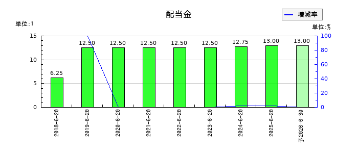 Genky DrugStores(ドラッグストア ゲンキ―)の年間配当金推移