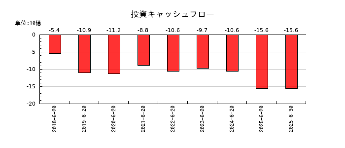 Genky DrugStores(ドラッグストア ゲンキ―)の投資キャッシュフロー推移