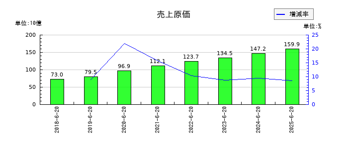 Genky DrugStores(ドラッグストア ゲンキ―)の売上原価の推移