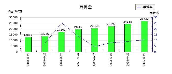 Genky DrugStores（ドラッグストア ゲンキ―）の買掛金の推移