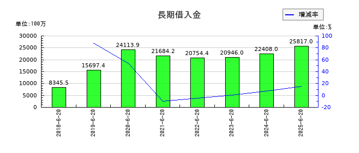 Genky DrugStores(ドラッグストア ゲンキ―)の長期借入金の推移