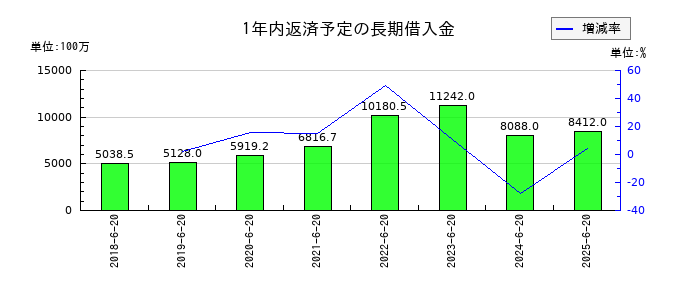 Genky DrugStores(ドラッグストア ゲンキ―)の1年内返済予定の長期借入金の推移