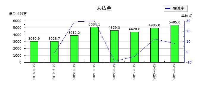 Genky DrugStores（ドラッグストア ゲンキ―）の未払金の推移