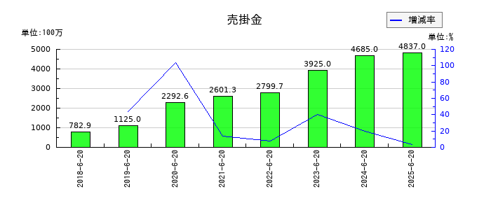 Genky DrugStores（ドラッグストア ゲンキ―）の売掛金の推移