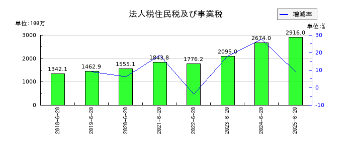 Genky DrugStores（ドラッグストア ゲンキ―）の法人税住民税及び事業税の推移