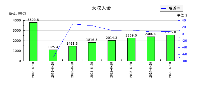 Genky DrugStores（ドラッグストア ゲンキ―）の未収入金の推移