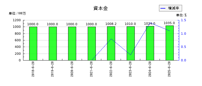 Genky DrugStores（ドラッグストア ゲンキ―）の資本金の推移