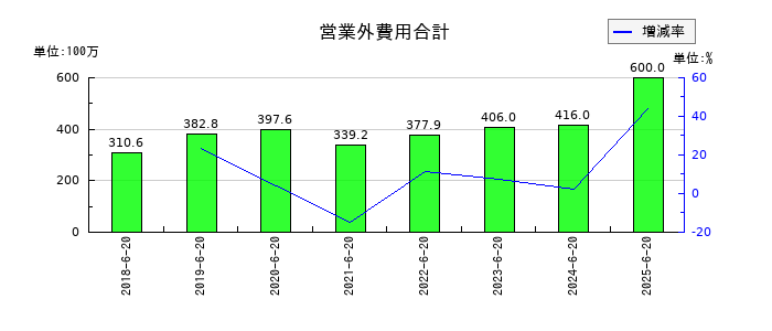 Genky DrugStores(ドラッグストア ゲンキ―)の営業外費用合計の推移