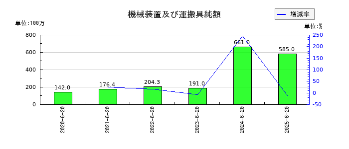Genky DrugStores（ドラッグストア ゲンキ―）の営業外費用合計の推移