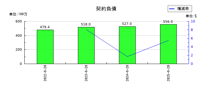 Genky DrugStores（ドラッグストア ゲンキ―）の契約負債の推移