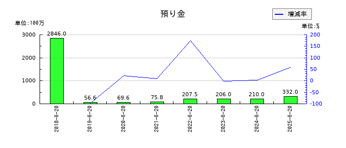 Genky DrugStores（ドラッグストア ゲンキ―）の預り金の推移