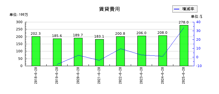 Genky DrugStores（ドラッグストア ゲンキ―）の賃貸費用の推移