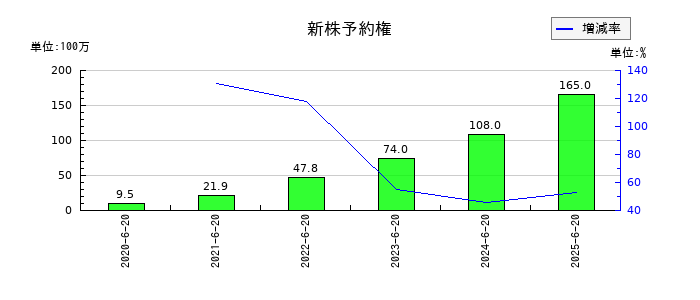 Genky DrugStores（ドラッグストア ゲンキ―）の支払利息の推移