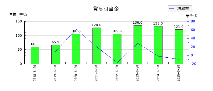 Genky DrugStores(ドラッグストア ゲンキ―)の賞与引当金の推移