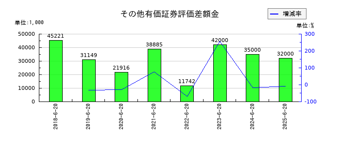 Genky DrugStores(ドラッグストア ゲンキ―)のその他有価証券評価差額金の推移