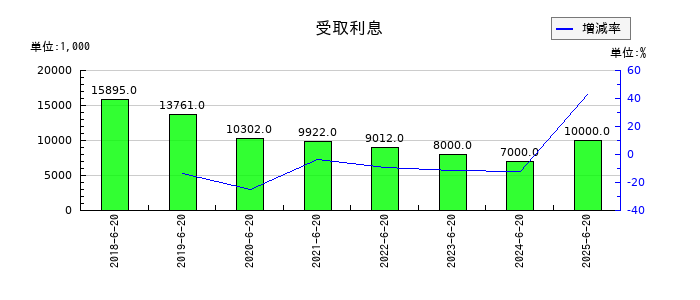 Genky DrugStores（ドラッグストア ゲンキ―）の受取利息の推移