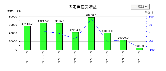 Genky DrugStores(ドラッグストア ゲンキ―)の固定資産受贈益の推移