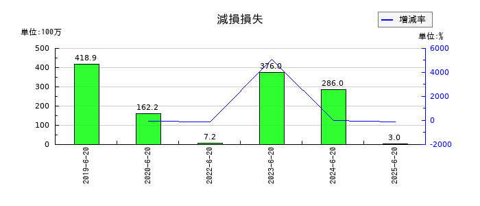 Genky DrugStores（ドラッグストア ゲンキ―）の固定資産除売却損の推移