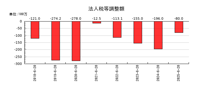 Genky DrugStores(ドラッグストア ゲンキ―)の法人税等調整額の推移
