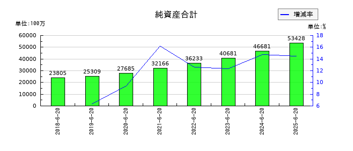 Genky DrugStores(ドラッグストア ゲンキ―)の純資産合計の推移
