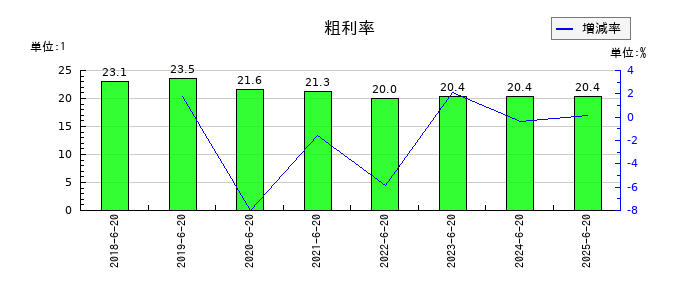 Genky DrugStores(ドラッグストア ゲンキ―)の粗利率の推移