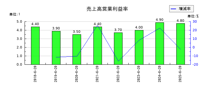 Genky DrugStores(ドラッグストア ゲンキ―)の売上高営業利益率の推移