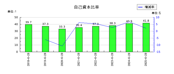 Genky DrugStores(ドラッグストア ゲンキ―)の自己資本比率の推移