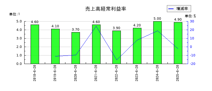 Genky DrugStores(ドラッグストア ゲンキ―)の売上高経常利益率の推移