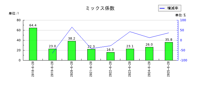 Genky DrugStores(ドラッグストア ゲンキ―)のミックス係数の推移