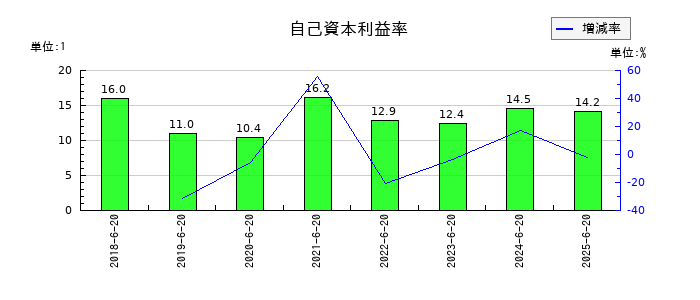 Genky DrugStores(ドラッグストア ゲンキ―)の自己資本利益率の推移