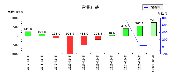 和心の通期の営業利益推移