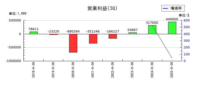 和心の第3四半期の営業利益推移